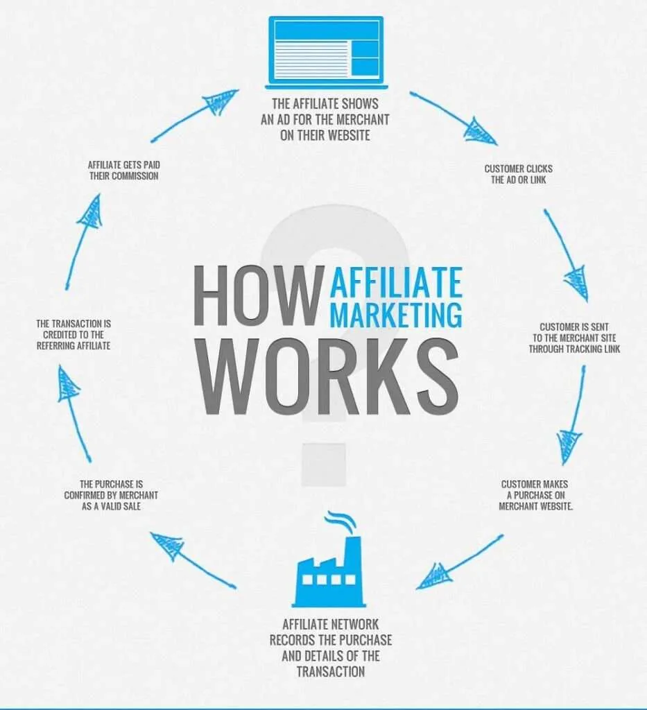 How the International Wealth Success Affiliate Program Works